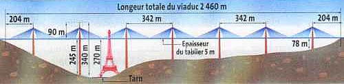 Viaduc Millau vs Tour Eiffel